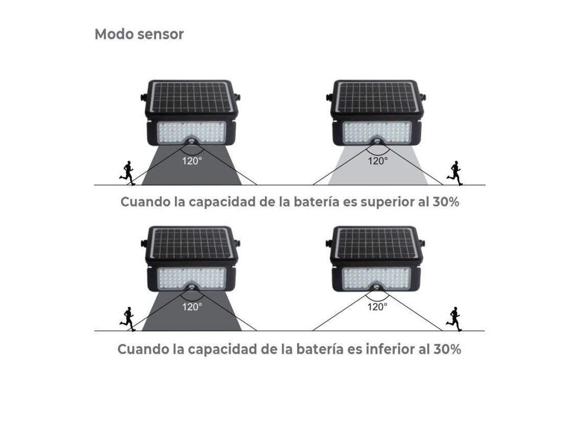 Candeeiro de parede solar 10w 1150lm recarregável. sensor de presença (2-8m) cor preta 27,5x19,6cm e